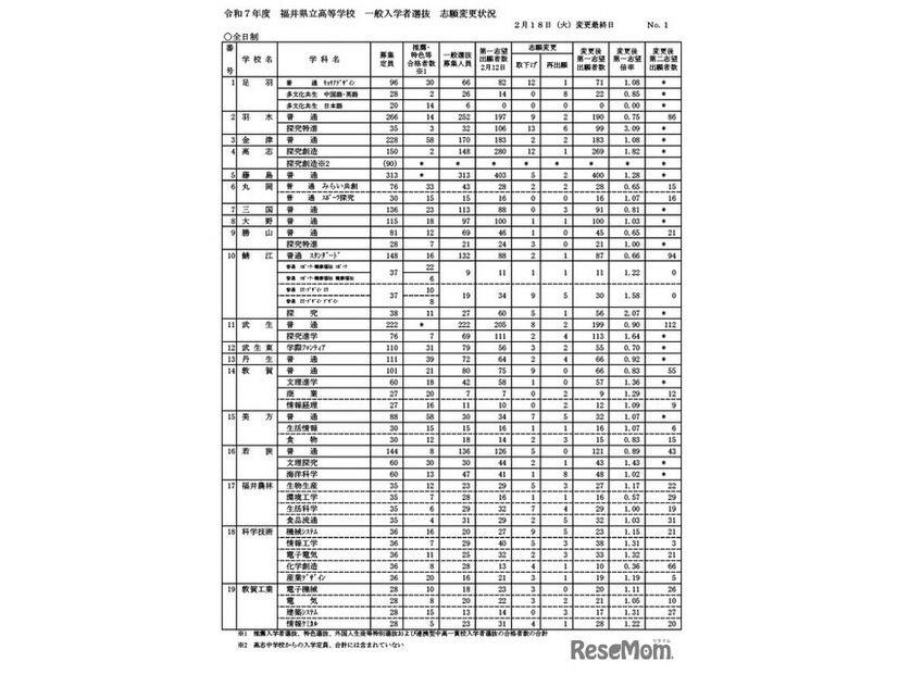 令和7年度香川県公立高等学校　一般選抜　出願者数（2025年2月18日午後4時時点）