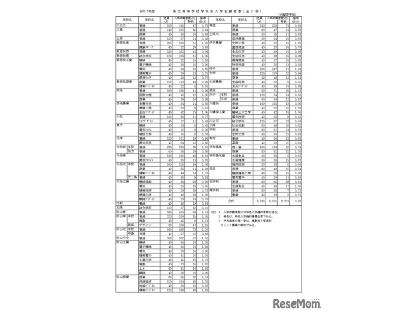 令和7年度　愛媛県立高等学校学科別入学志願者数・全日制（志願変更前／記事初出時のデータ）