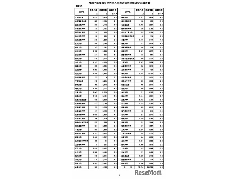 令和7年度国公立大学入学者選抜大学別確定志願者数