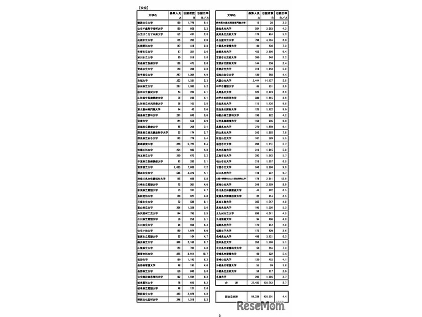 令和7年度国公立大学入学者選抜大学別確定志願者数
