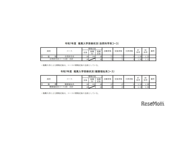 令和7年度 推薦入学受検状況（自然科学系コース）など