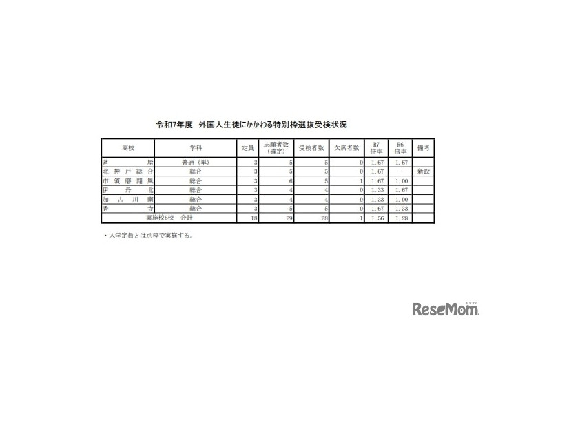 令和7年度 外国人生徒にかかわる特別枠選抜受検状況　
