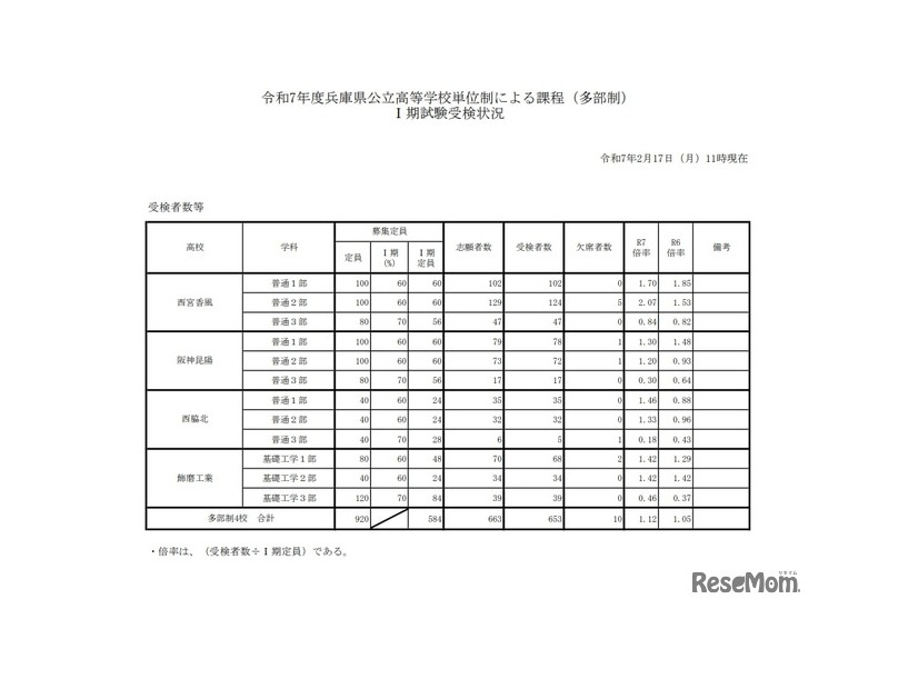 令和7年度兵庫県公立高等学校単位制による課程（多部制）I期試験受検状況