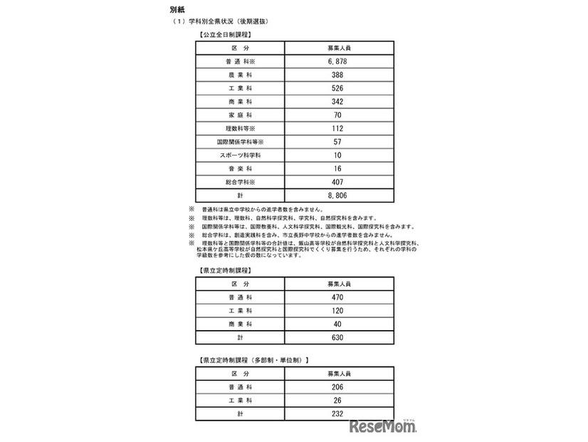 令和7年度公立高等学校入学者後期選抜 学科別全県状況