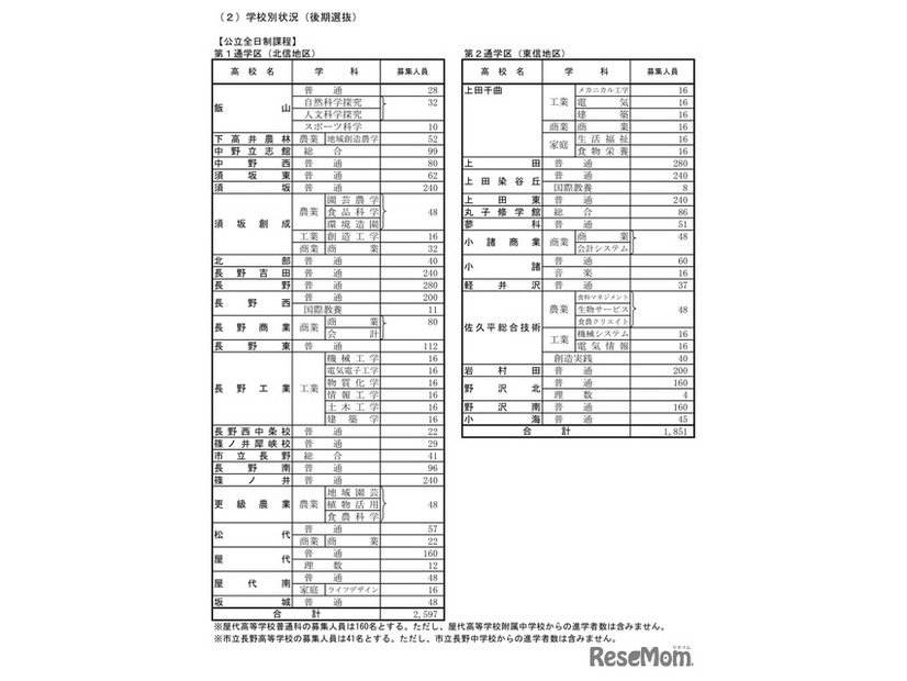 令和7年度公立高等学校入学者後期選抜 学校別状況