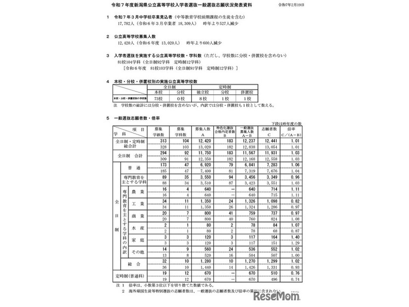 令和7年度新潟県公立高等学校入学者選抜一般選抜志願状況