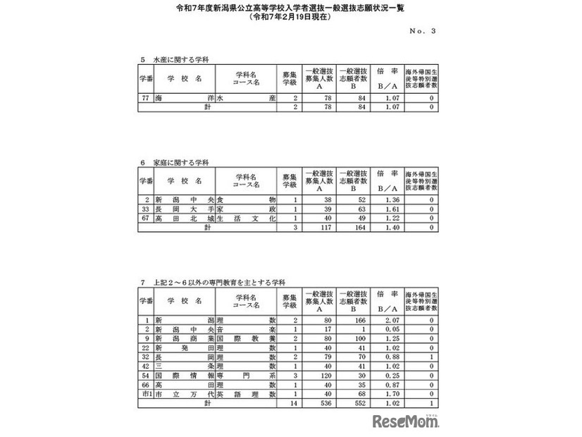 令和7年度新潟県公立高等学校入学者選抜一般選抜志願状況一覧（2025年2月19日現在）