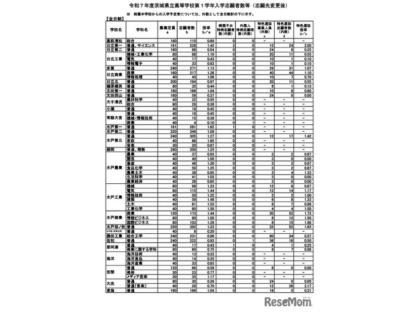 令和7年度茨城県立高等学校第1学年入学志願者数等（志願先変更後）