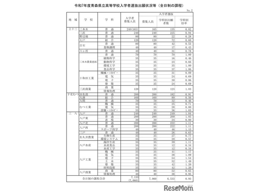 令和7年度青森県立高等学校入学者選抜出願状況等（全日制の課程）