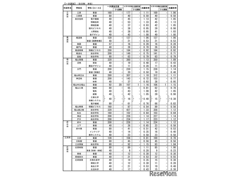 令和7年度　広島県公立高等学校入学者選抜一次選抜、帰国生徒及び外国人生徒等の特別入学に関する選抜の志願状況