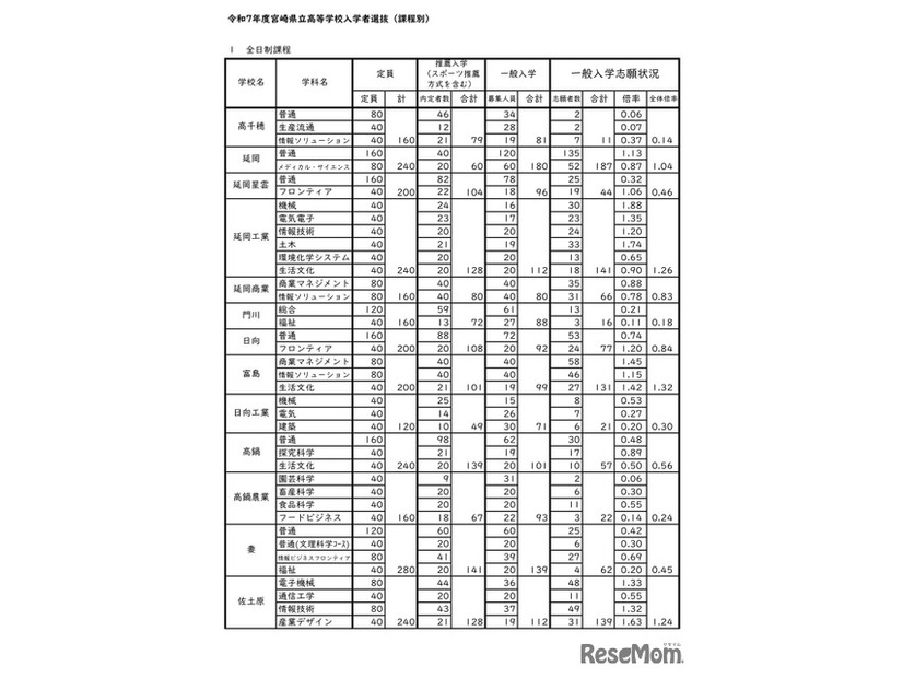 令和7年度宮崎県立高等学校入学者選抜（課程別）