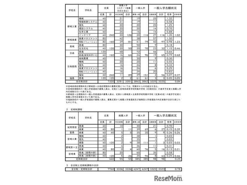 令和7年度宮崎県立高等学校入学者選抜（課程別）