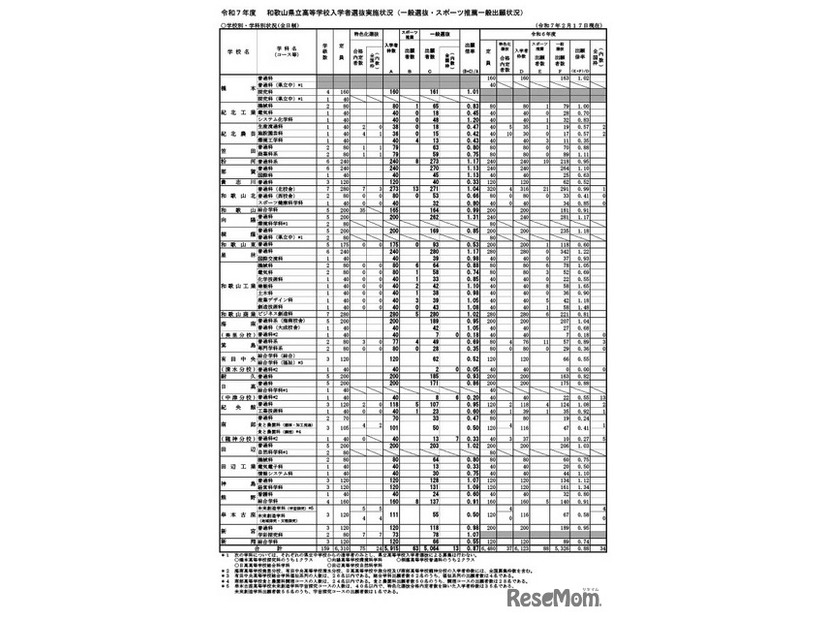 令和7年度 和歌山県立高等学校入学者選抜実施状況（一般選抜・スポーツ推薦一般出願状況）