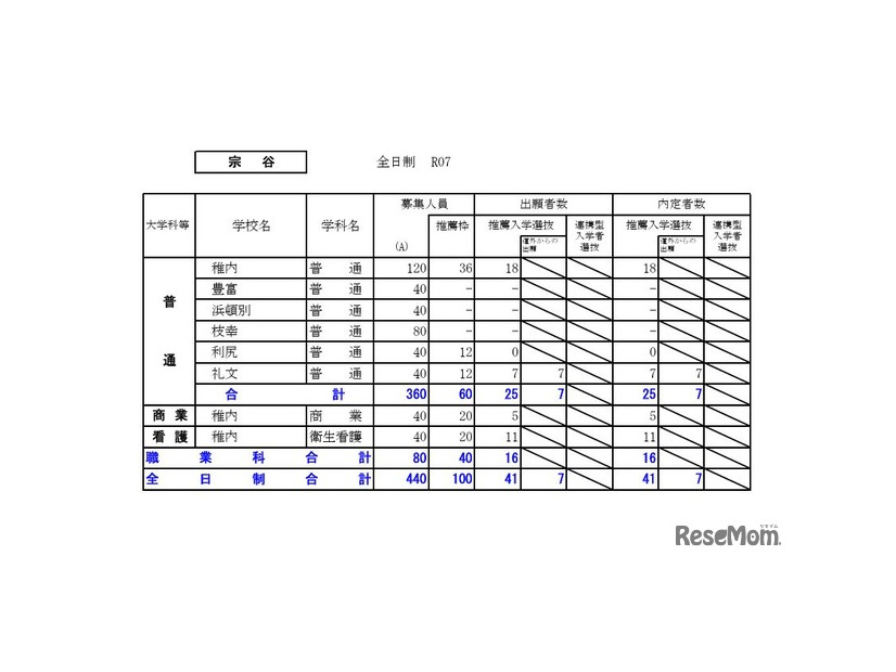 宗谷学区