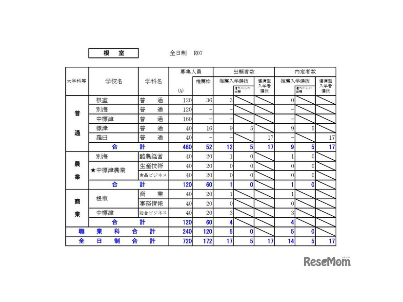 根室学区