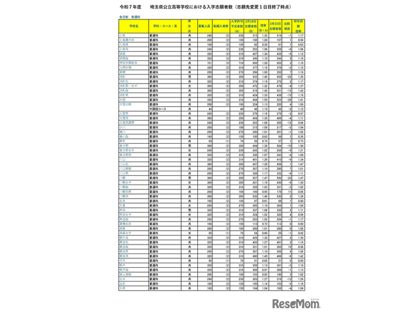 令和７年度　埼玉県公立高等学校における入学志願者数（志願先変更１日目終了時点）