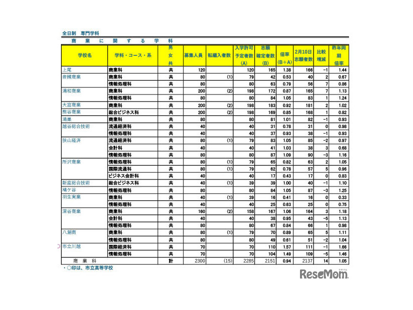 令和7年度 埼玉県公立高等学校における入学志願確定者数