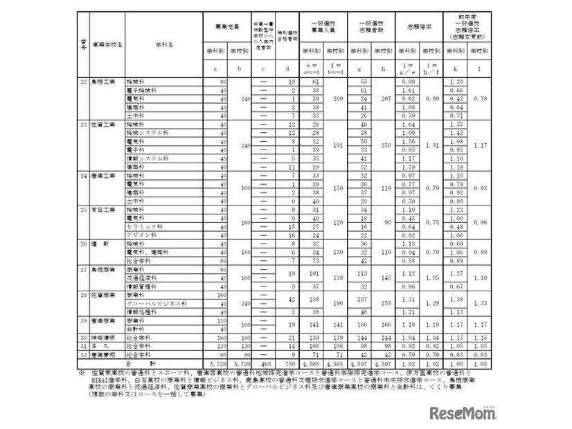 各学校における一般選抜志願状況（全日制）