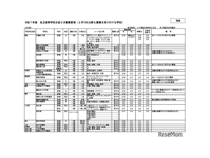 令和7年度  私立高等学校生徒2次募集要項（2月18日以降も募集を受け付ける学校）全日制