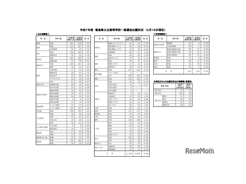 令和7年度徳島県公立高等学校一般選抜出願状況（2月19日現在）