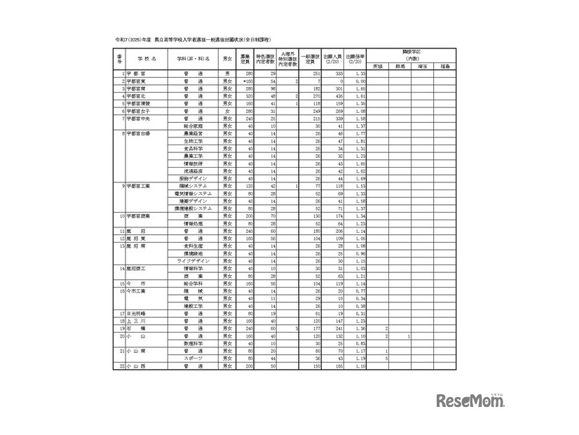 令和7（2025）年度県立高等学校入学者選抜一般選抜出願状況（全日制課程）