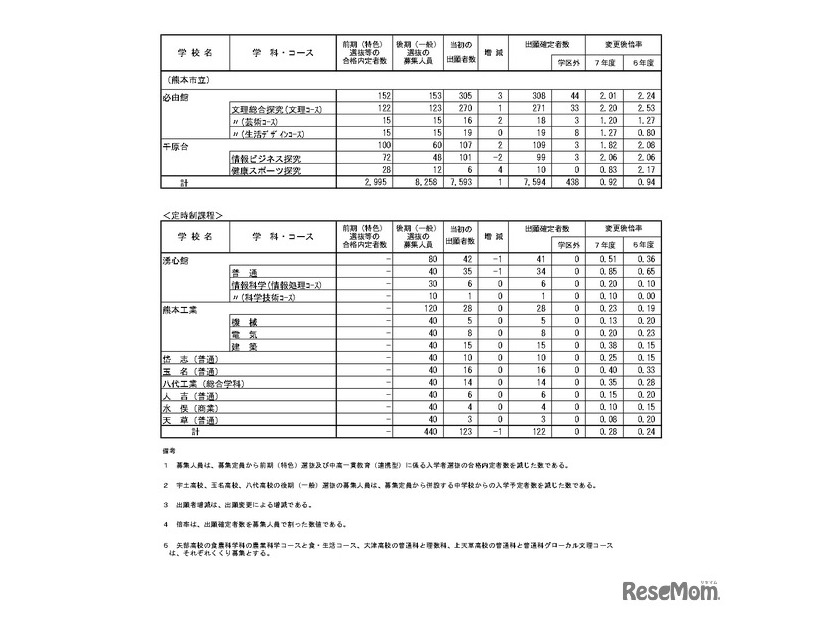 令和7年度（2025年度）熊本県公立高等学校入学者選抜における後期（一般）選抜出願者数（全日制課程・定時制課程）