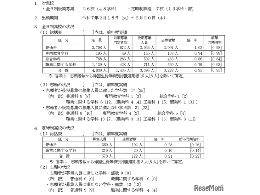 令和7年度山梨県公立高等学校入学者選抜 全日制後期募集および定時制課程の志願者数について（甲陵高校を除く）