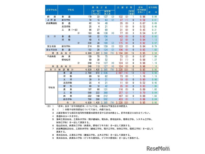 令和7年度山梨県公立高等学校入学者選抜 全日制後期募集および定時制課程の志願者数について（甲陵高校を除く）