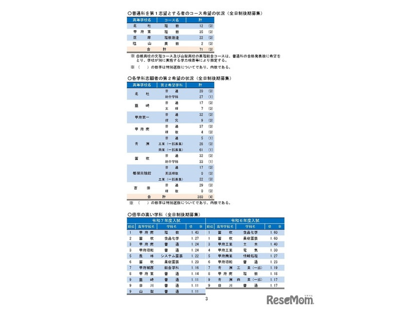 令和7年度山梨県公立高等学校入学者選抜 全日制後期募集および定時制課程の志願者数について（甲陵高校を除く）