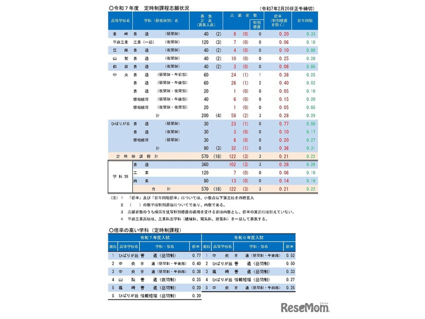 令和7年度山梨県公立高等学校入学者選抜 全日制後期募集および定時制課程の志願者数について（甲陵高校を除く）