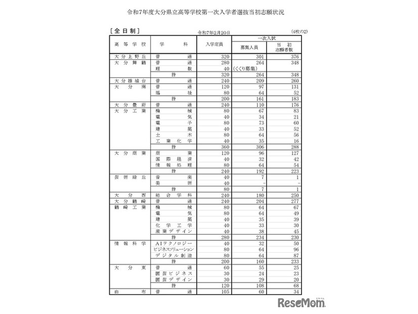 令和7年度大分県立高等学校第一次入学者選抜当初志願状況（全日制）