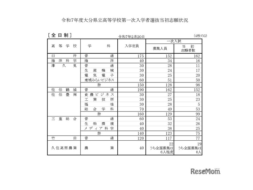 令和7年度大分県立高等学校第一次入学者選抜当初志願状況（全日制）