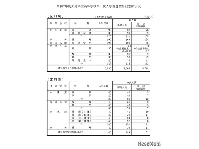 令和7年度大分県立高等学校第一次入学者選抜当初志願状況（全日制・定時制）