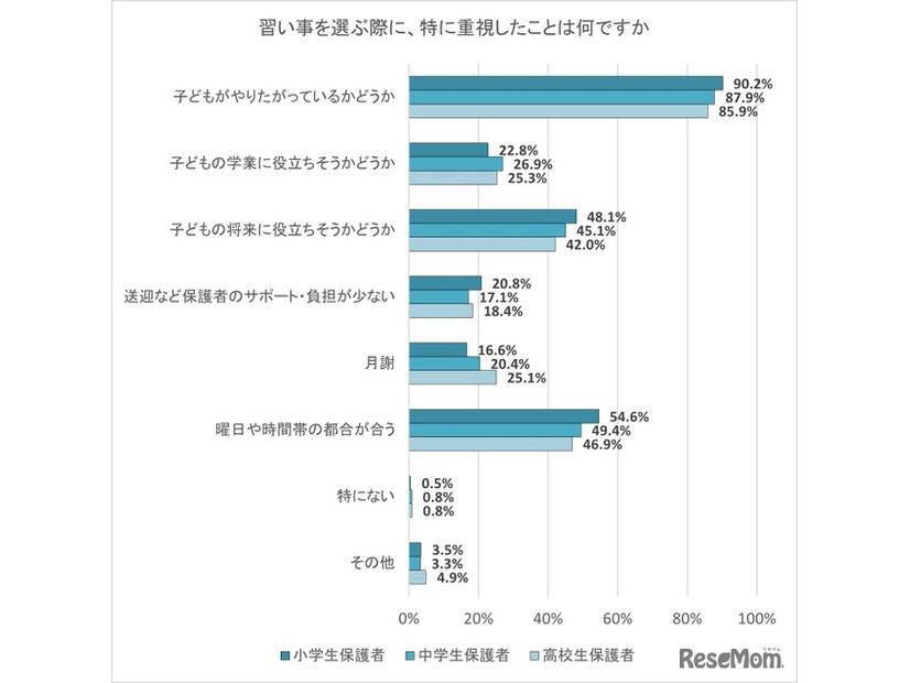 習い事を選ぶ際に、特に重視したこと