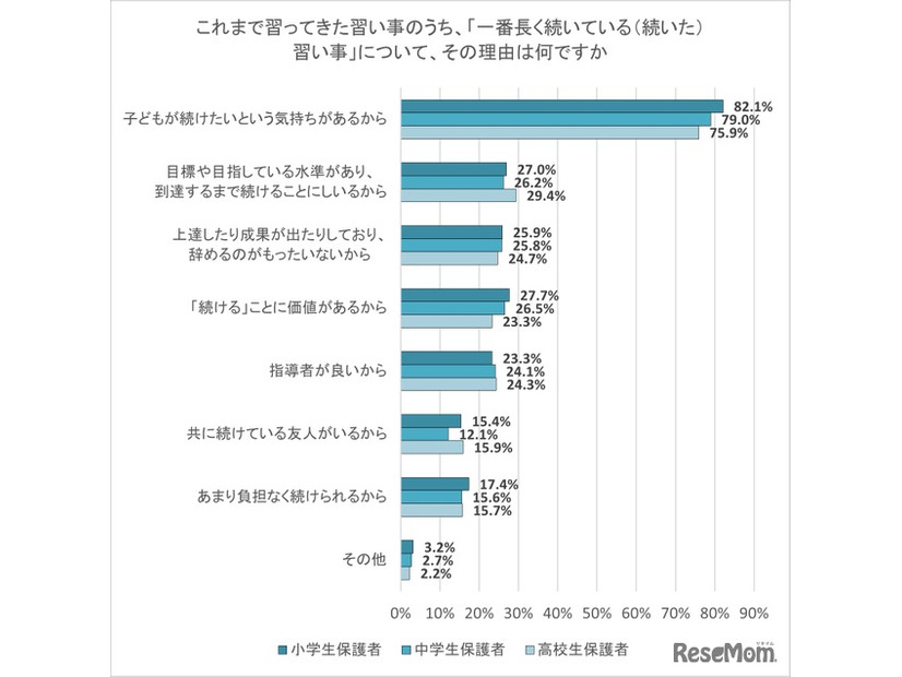 これまで習ってきた習い事のうち、「一番長く続いている（続いた）習い事」について、その理由