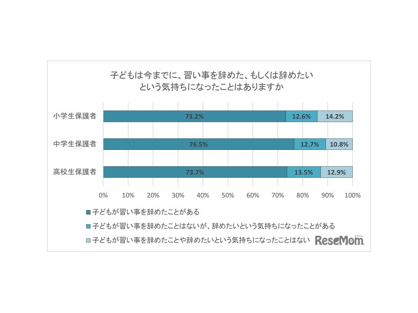 子供は今までに、習い事を辞めた、もしくは辞めたいという気持ちになったことはあるか