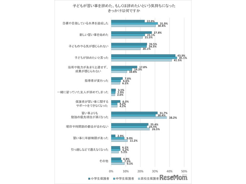 子供が習い事を辞めた、もしくは辞めたいという気持ちになったきっかけ