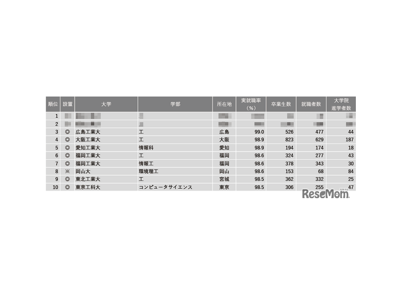 2024年学部系統別実就職率ランキング（理工系）1位～10位