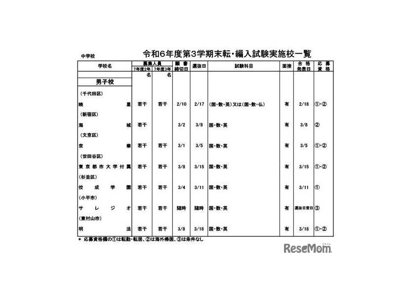 令和6年度第3学期末転・編入試験実施校一覧（中学校）