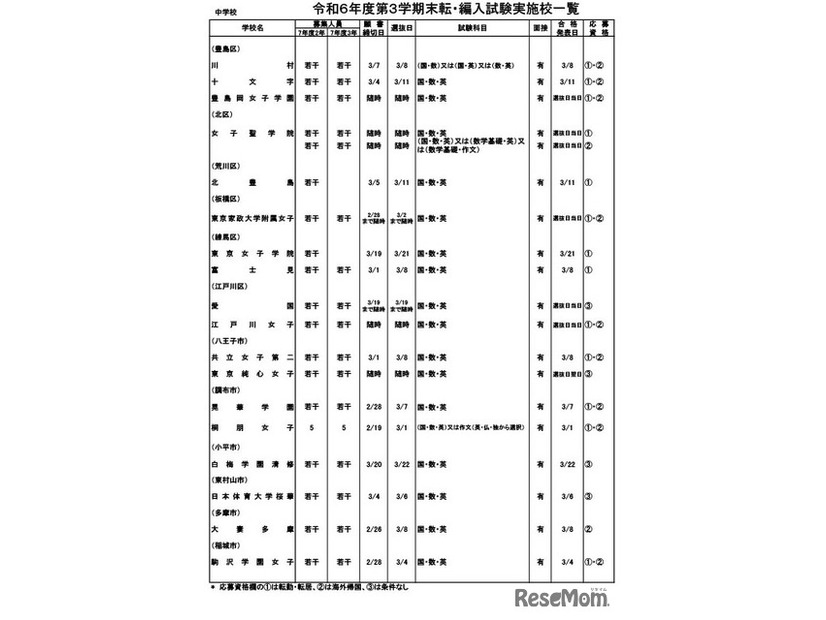 令和6年度第3学期末転・編入試験実施校一覧（中学校）