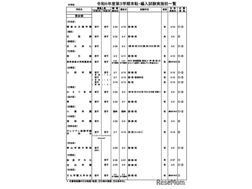 令和6年度第3学期末転・編入試験実施校一覧（中学校）