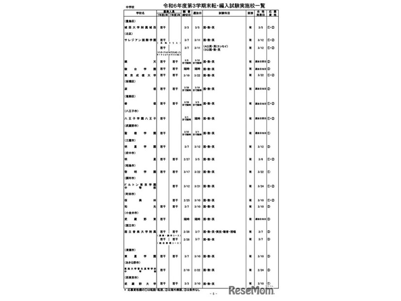 令和6年度第3学期末転・編入試験実施校一覧（中学校）