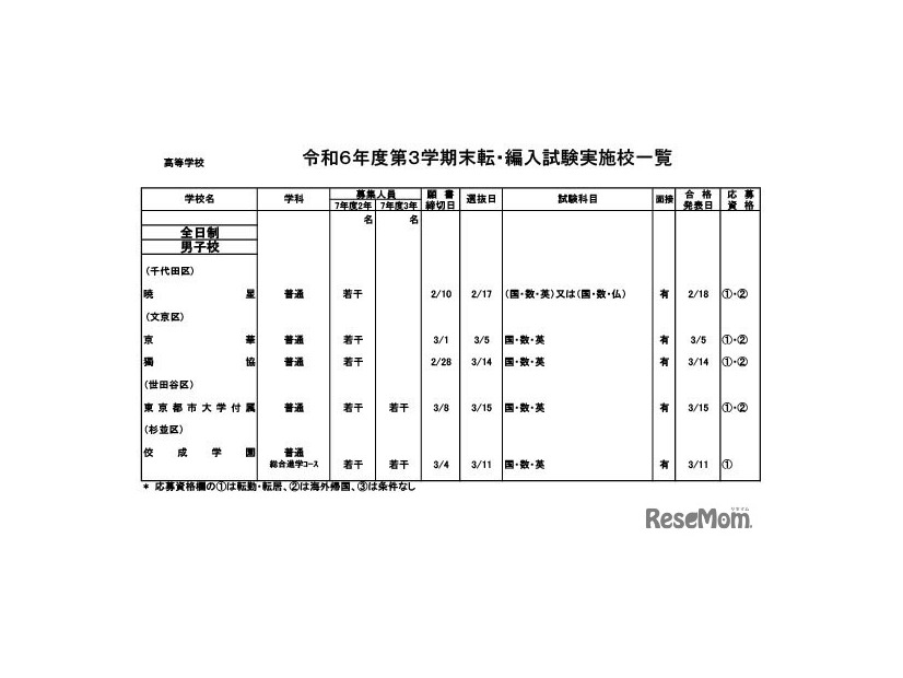 令和6年度第3学期末転・編入試験実施校一覧（高等学校）