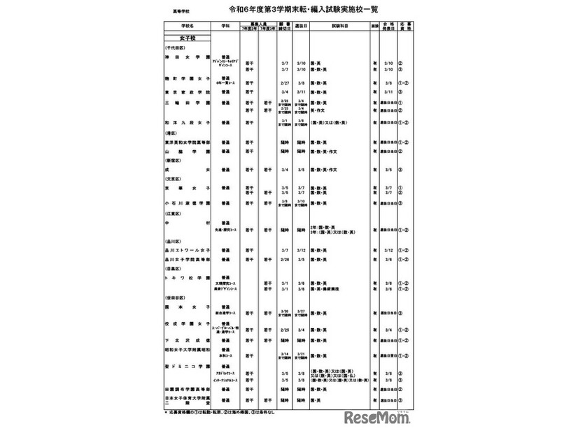 令和6年度第3学期末転・編入試験実施校一覧（高等学校）