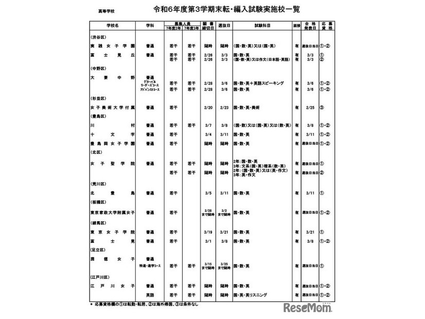 令和6年度第3学期末転・編入試験実施校一覧（高等学校）