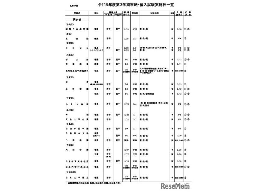 令和6年度第3学期末転・編入試験実施校一覧（高等学校）