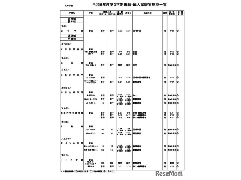 令和6年度第3学期末転・編入試験実施校一覧（高等学校）