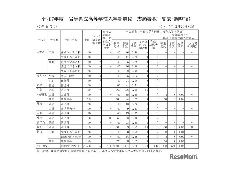 令和7年度 岩手県立高等学校入学者選抜　志願者数一覧表（調整後）