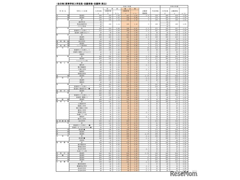 （全日制）高等学校入学定員・志願者数・志願率（県立）