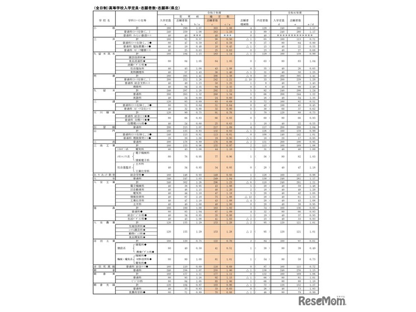 （全日制）高等学校入学定員・志願者数・志願率（県立）